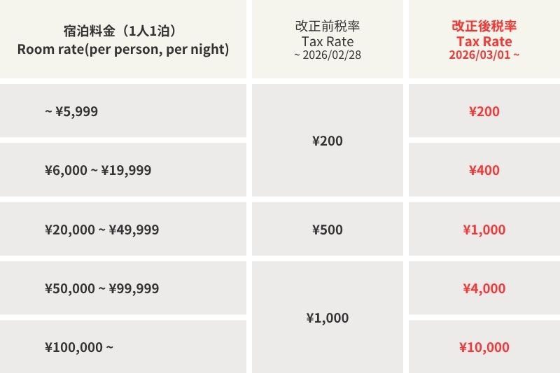 京都市宿泊税のお知らせ(2026年3月1日宿泊分から)  | Kyoto City Accommodation Tax Notice (Effective from March 1, 2026)