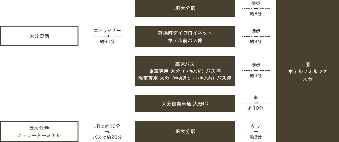 主な交通アクセス