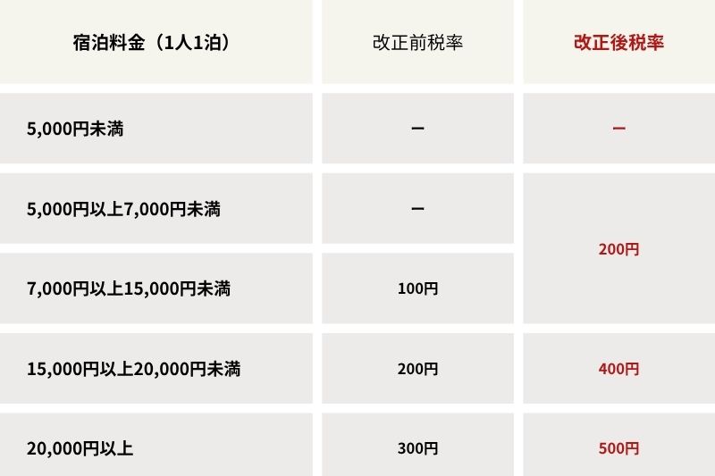 大阪府宿泊税のお知らせ（2025年9月1日宿泊分から）