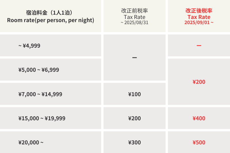 大阪府宿泊税のお知らせ / Notice Regarding Osaka Prefectural Accommodation Tax (2025.09.01~)